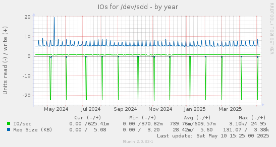 IOs for /dev/sdd
