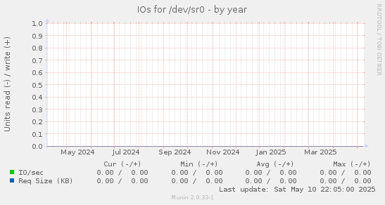 IOs for /dev/sr0