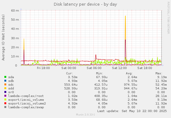 Disk latency per device