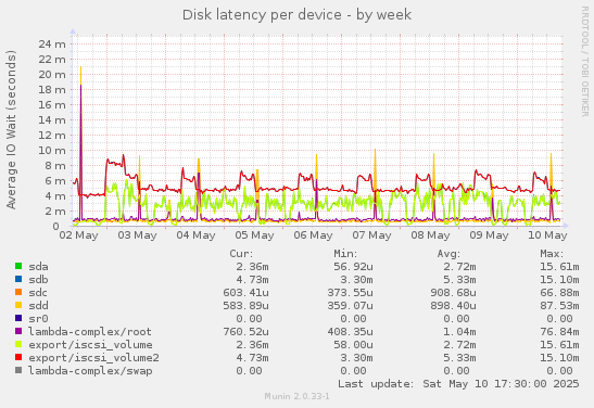 Disk latency per device