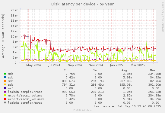 Disk latency per device