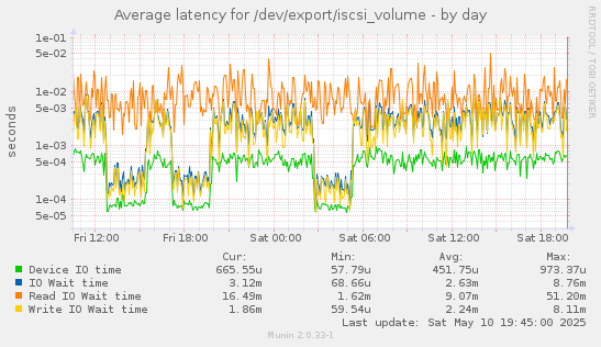 Average latency for /dev/export/iscsi_volume