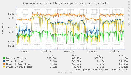 Average latency for /dev/export/iscsi_volume