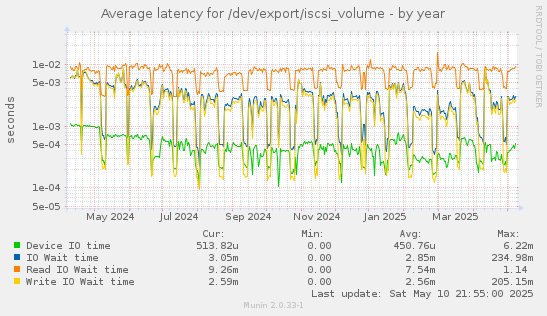 Average latency for /dev/export/iscsi_volume