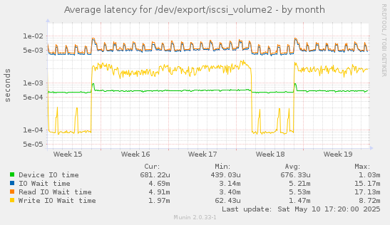 Average latency for /dev/export/iscsi_volume2