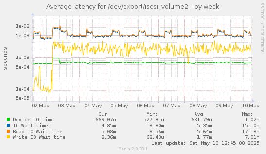 Average latency for /dev/export/iscsi_volume2