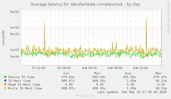 Average latency for /dev/lambda-complex/root