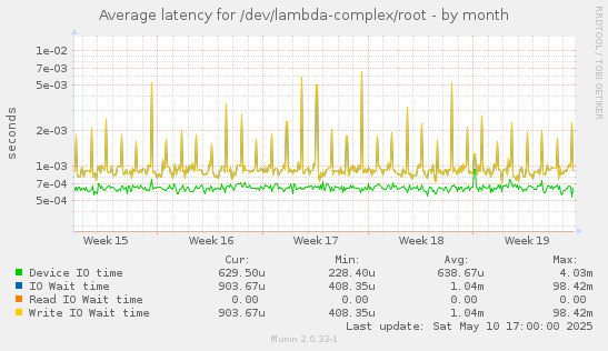 Average latency for /dev/lambda-complex/root
