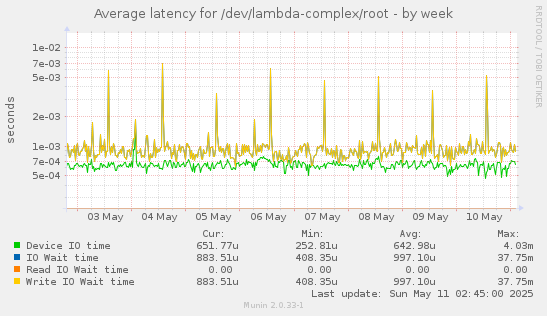 Average latency for /dev/lambda-complex/root
