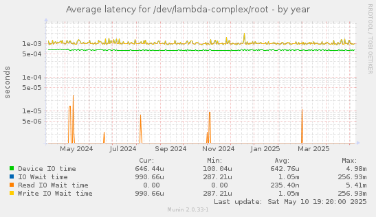 Average latency for /dev/lambda-complex/root