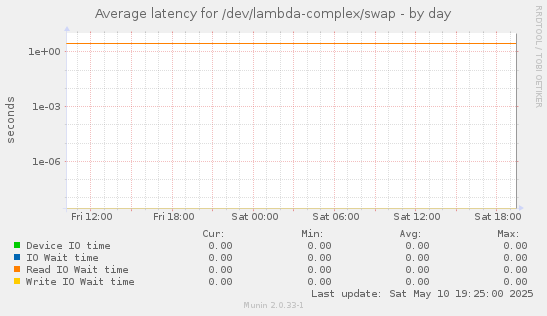 Average latency for /dev/lambda-complex/swap