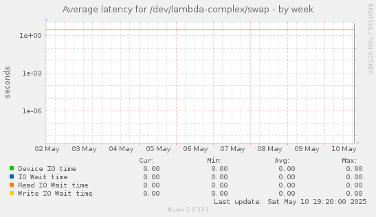 Average latency for /dev/lambda-complex/swap