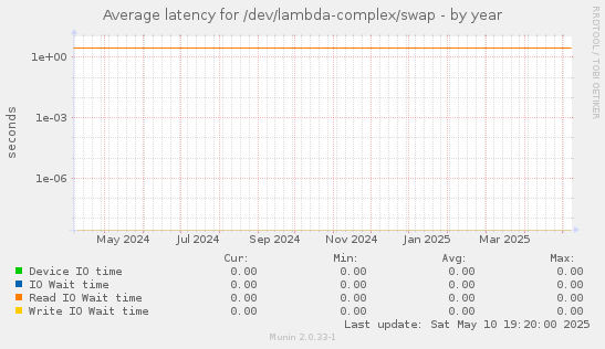 Average latency for /dev/lambda-complex/swap