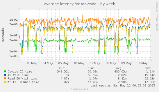 Average latency for /dev/sda