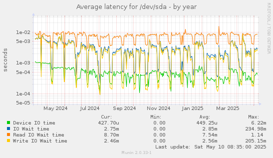 Average latency for /dev/sda