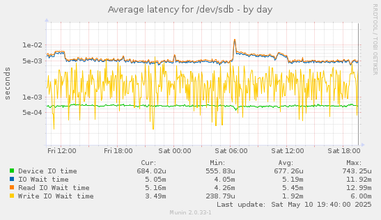 Average latency for /dev/sdb
