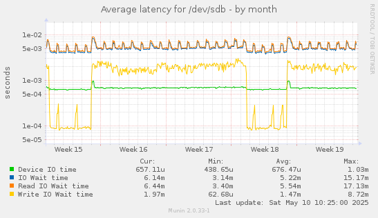 Average latency for /dev/sdb
