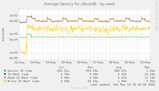 Average latency for /dev/sdb