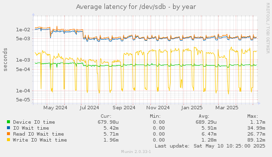 Average latency for /dev/sdb