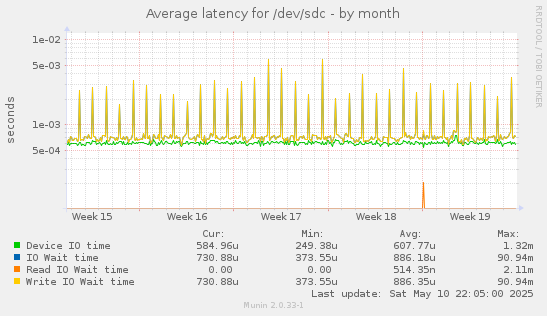 Average latency for /dev/sdc