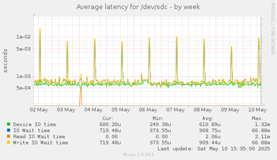 Average latency for /dev/sdc