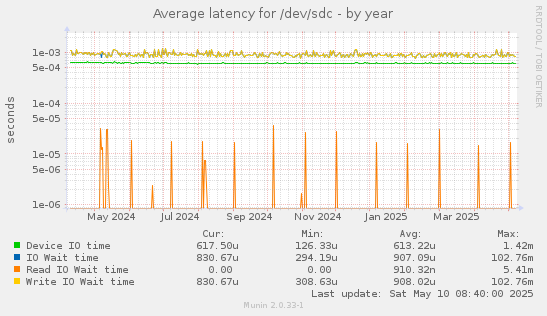 Average latency for /dev/sdc
