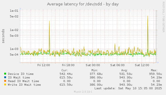 Average latency for /dev/sdd