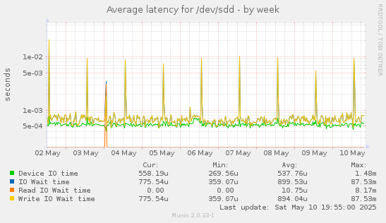 Average latency for /dev/sdd