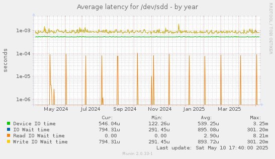 Average latency for /dev/sdd