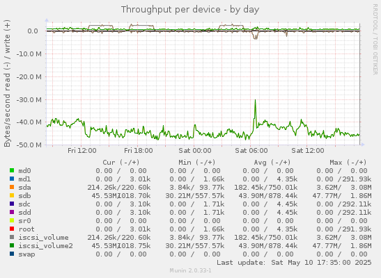 Throughput per device