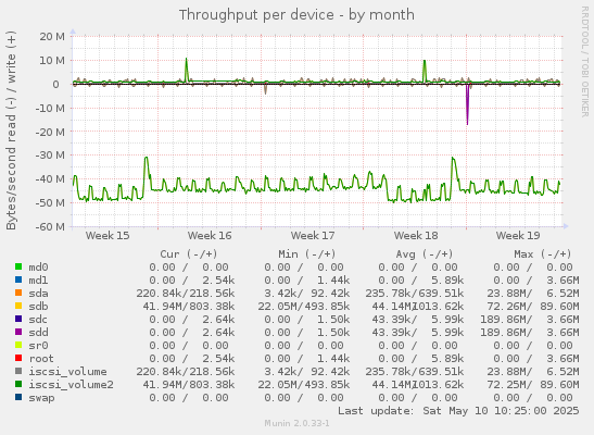 Throughput per device