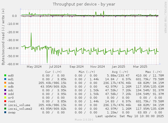 Throughput per device