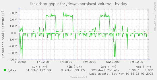 Disk throughput for /dev/export/iscsi_volume