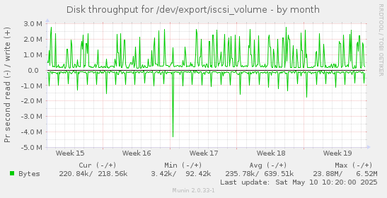 Disk throughput for /dev/export/iscsi_volume