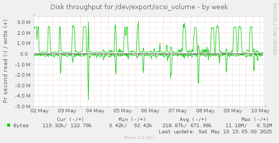 Disk throughput for /dev/export/iscsi_volume