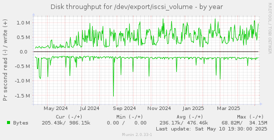 Disk throughput for /dev/export/iscsi_volume