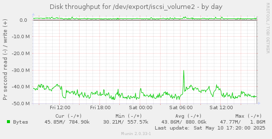 Disk throughput for /dev/export/iscsi_volume2