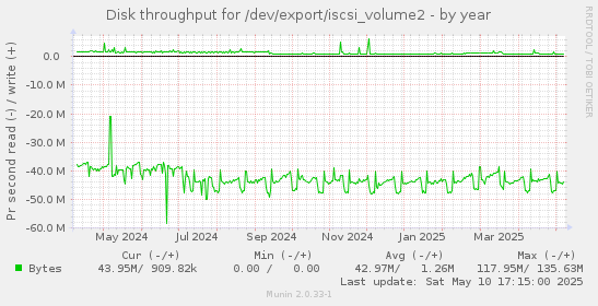 Disk throughput for /dev/export/iscsi_volume2