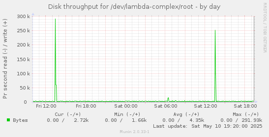 Disk throughput for /dev/lambda-complex/root