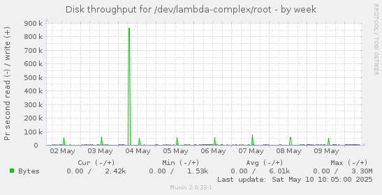 Disk throughput for /dev/lambda-complex/root