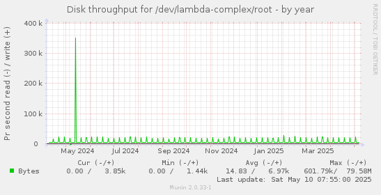 Disk throughput for /dev/lambda-complex/root