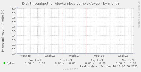 Disk throughput for /dev/lambda-complex/swap