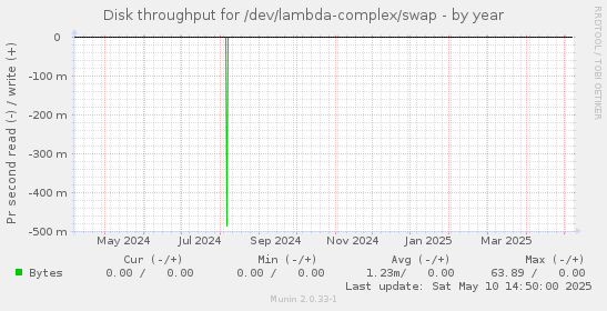 Disk throughput for /dev/lambda-complex/swap