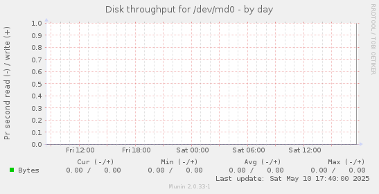 Disk throughput for /dev/md0