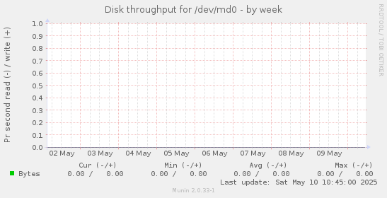 Disk throughput for /dev/md0
