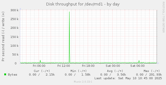 Disk throughput for /dev/md1