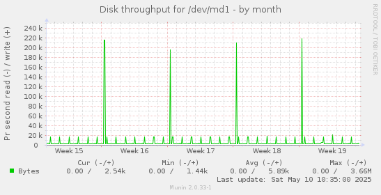 Disk throughput for /dev/md1