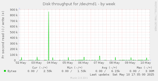 Disk throughput for /dev/md1