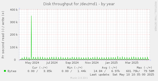Disk throughput for /dev/md1