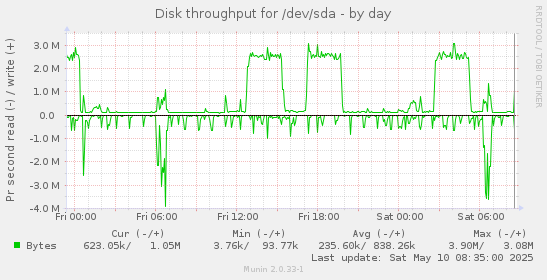 Disk throughput for /dev/sda